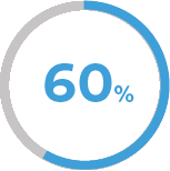La Roche Posay its provent percentage at 60%